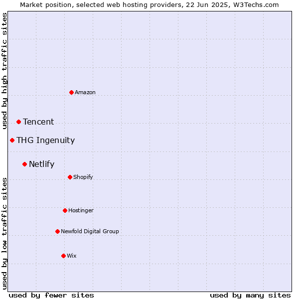 Market position of Netlify vs. Tencent vs. THG Ingenuity