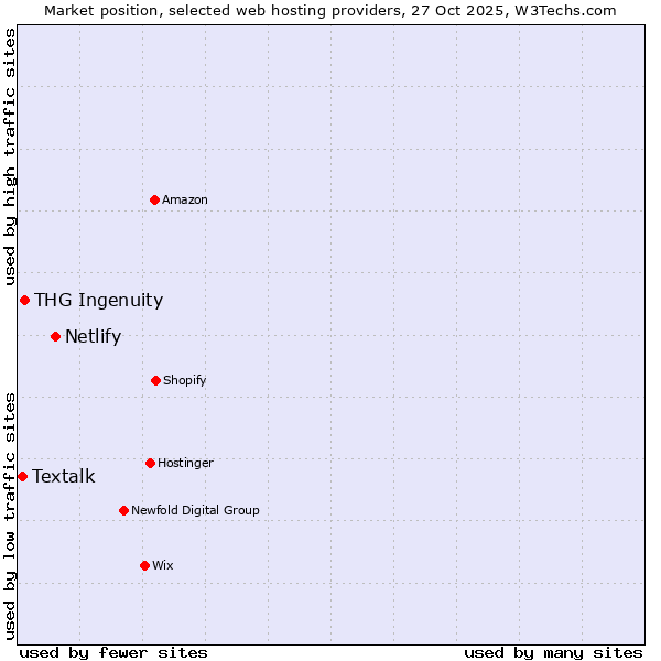 Market position of Netlify vs. THG Ingenuity vs. Textalk