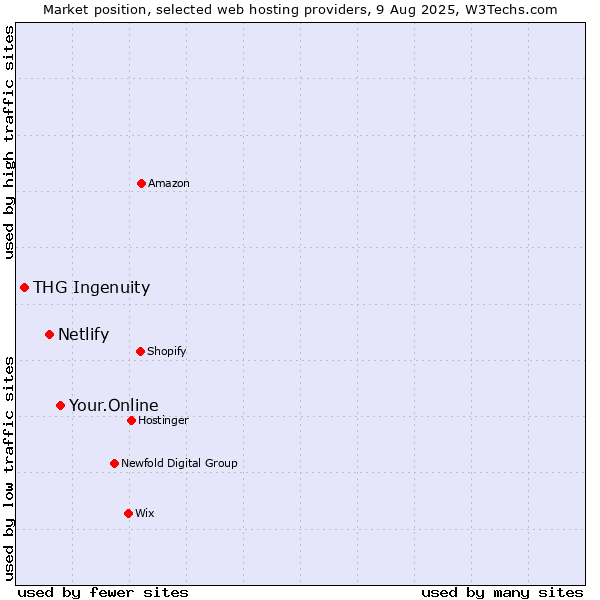 Market position of Your.Online vs. Netlify vs. THG Ingenuity