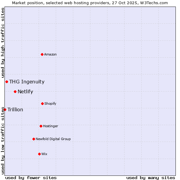 Market position of Netlify vs. THG Ingenuity vs. Trillion