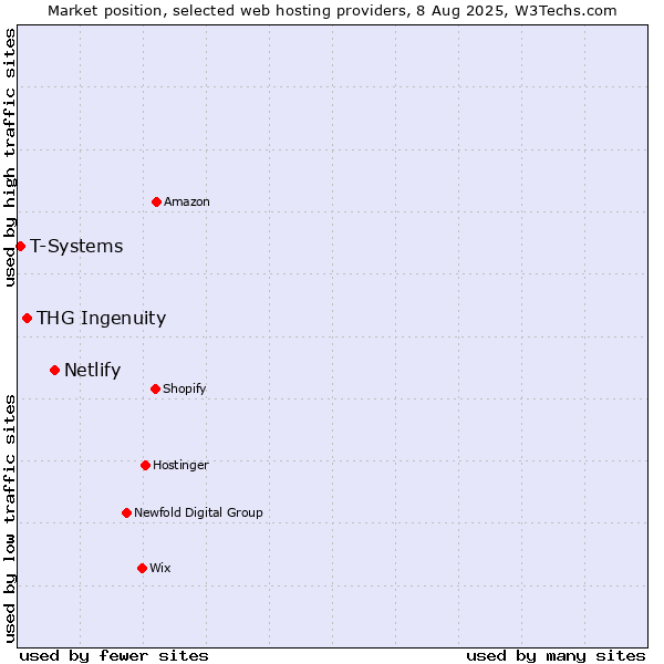 Market position of Netlify vs. THG Ingenuity vs. T-Systems