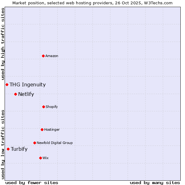 Market position of Netlify vs. Turbify vs. THG Ingenuity