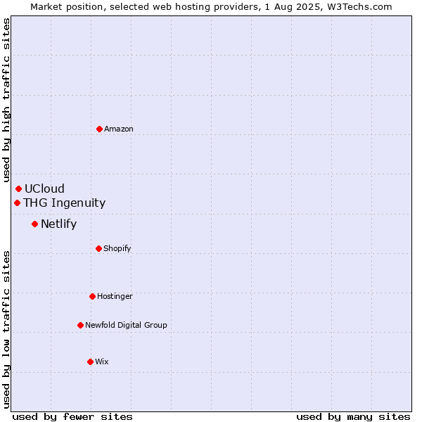 Market position of Netlify vs. UCloud vs. THG Ingenuity