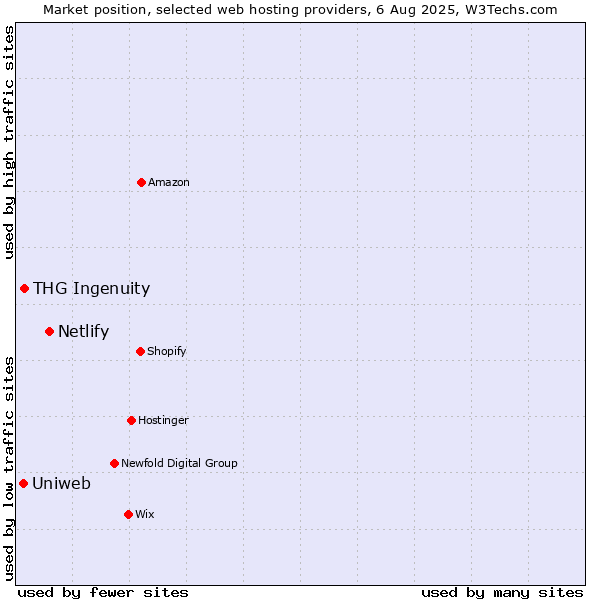 Market position of Netlify vs. THG Ingenuity vs. Uniweb