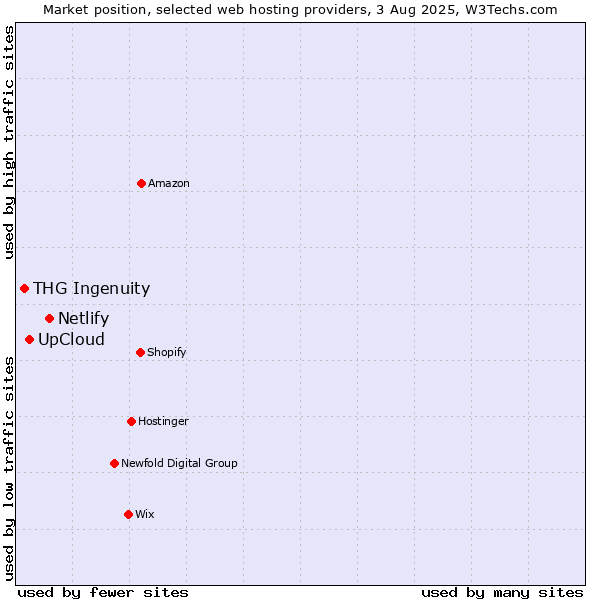 Market position of Netlify vs. UpCloud vs. THG Ingenuity