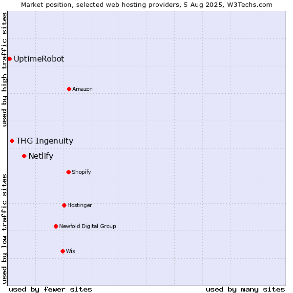 Market position of Netlify vs. THG Ingenuity vs. UptimeRobot
