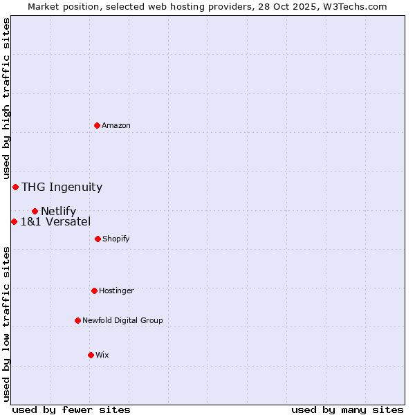 Market position of Netlify vs. THG Ingenuity vs. 1&1 Versatel