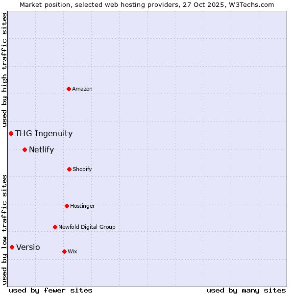 Market position of Netlify vs. Versio vs. THG Ingenuity