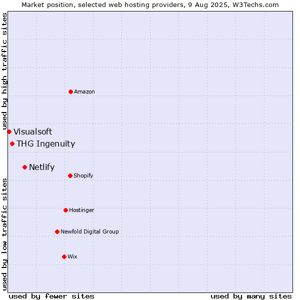 Market position of Netlify vs. THG Ingenuity vs. Visualsoft