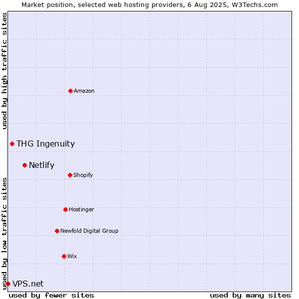 Market position of Netlify vs. THG Ingenuity vs. VPS.net