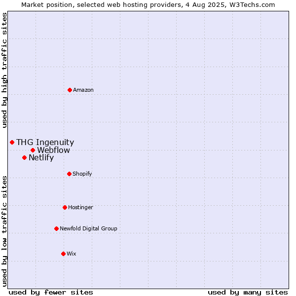 Market position of Webflow vs. Netlify vs. THG Ingenuity