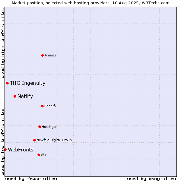 Market position of Netlify vs. THG Ingenuity vs. WebFronts