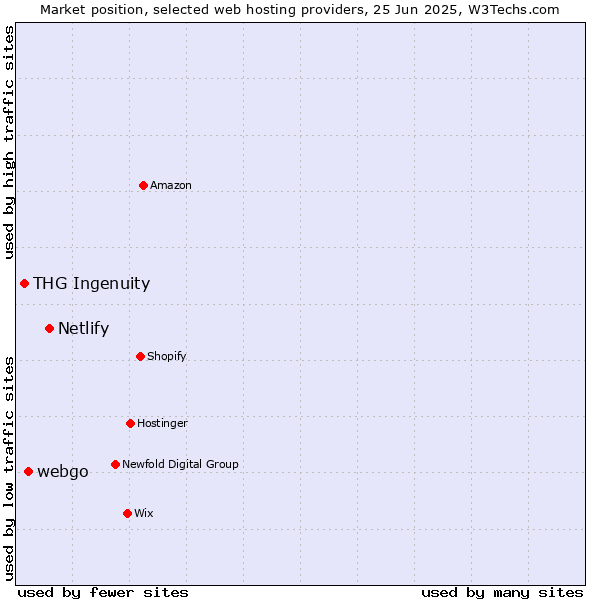 Market position of Netlify vs. webgo vs. THG Ingenuity