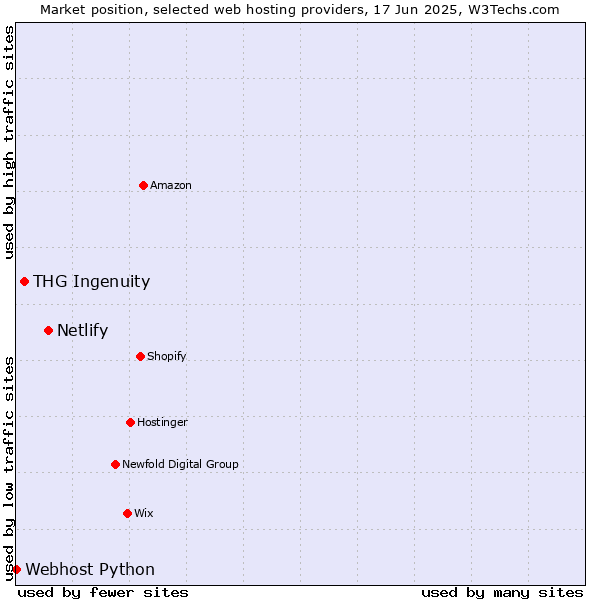 Market position of Netlify vs. THG Ingenuity vs. Webhost Python