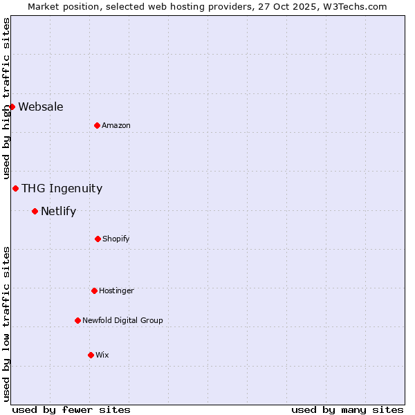 Market position of Netlify vs. THG Ingenuity vs. Websale