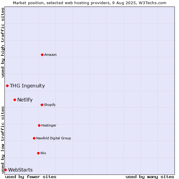 Market position of Netlify vs. THG Ingenuity vs. WebStarts
