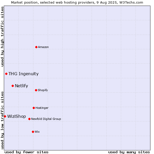 Market position of Netlify vs. THG Ingenuity vs. WiziShop