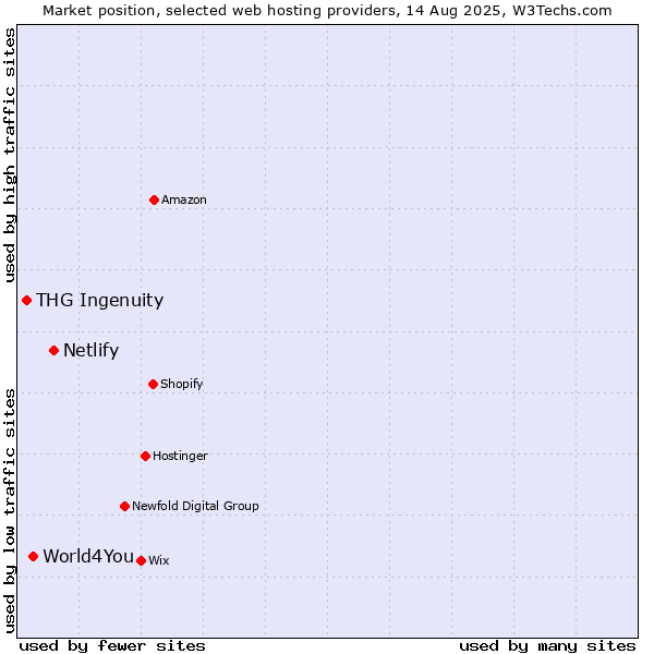 Market position of Netlify vs. World4You vs. THG Ingenuity