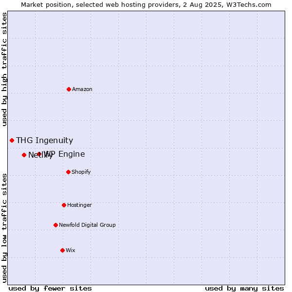 Market position of WP Engine vs. Netlify vs. THG Ingenuity