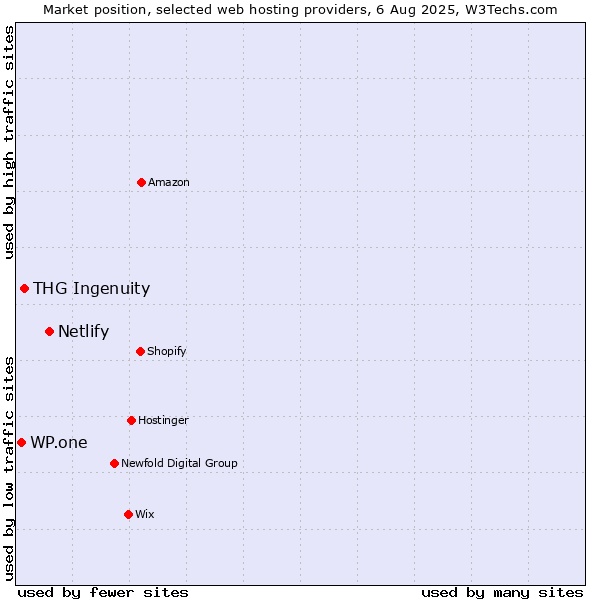 Market position of Netlify vs. THG Ingenuity vs. WP.one