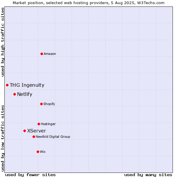 Market position of XServer vs. Netlify vs. THG Ingenuity