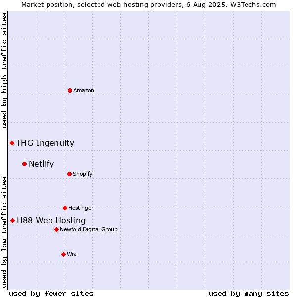 Market position of Netlify vs. H88 Web Hosting vs. THG Ingenuity