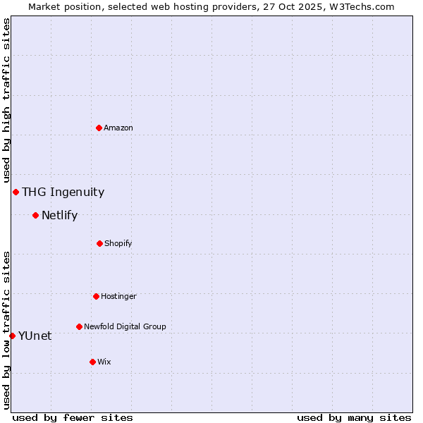 Market position of Netlify vs. THG Ingenuity vs. YUnet