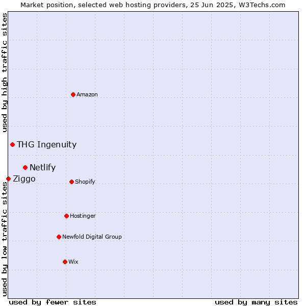 Market position of Netlify vs. THG Ingenuity vs. Ziggo