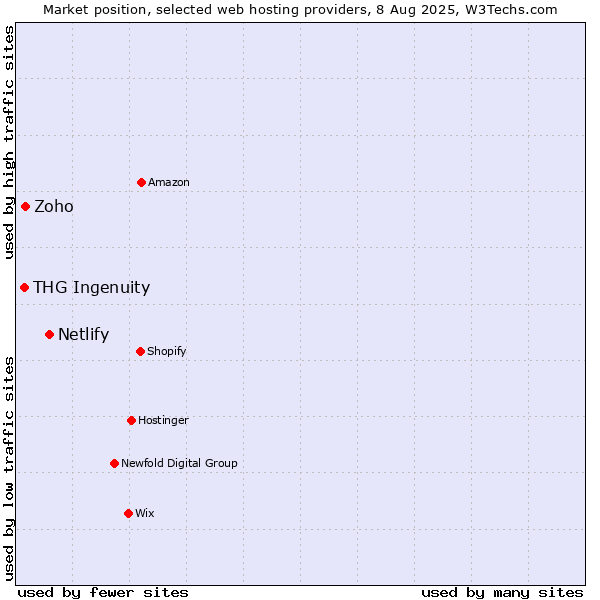 Market position of Netlify vs. Zoho vs. THG Ingenuity