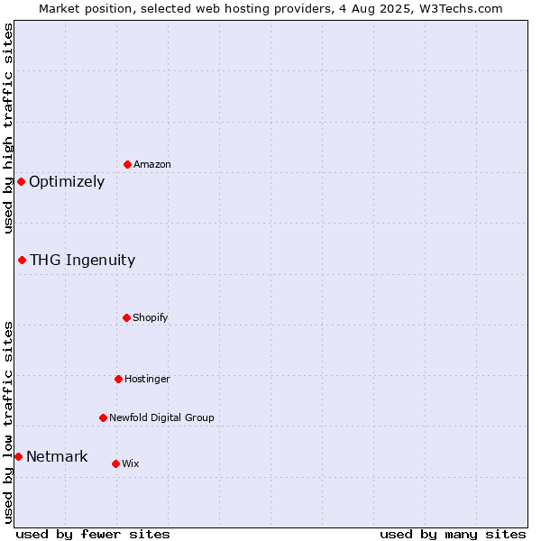 Market position of THG Ingenuity vs. Optimizely vs. Netmark