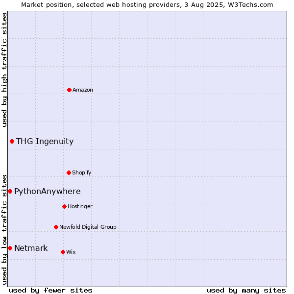Market position of THG Ingenuity vs. Netmark vs. PythonAnywhere