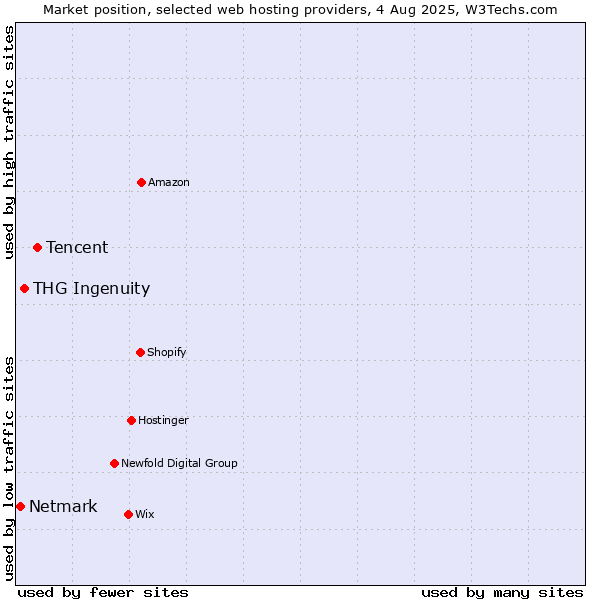 Market position of Tencent vs. THG Ingenuity vs. Netmark