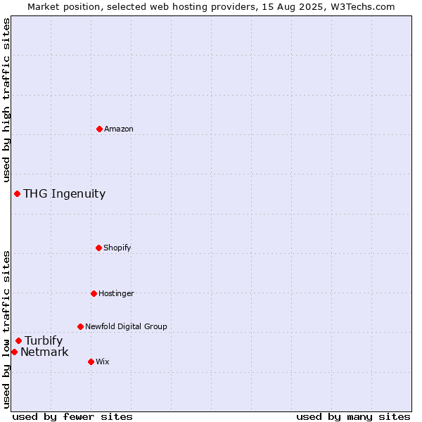 Market position of Turbify vs. THG Ingenuity vs. Netmark