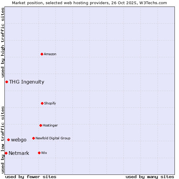 Market position of webgo vs. THG Ingenuity vs. Netmark