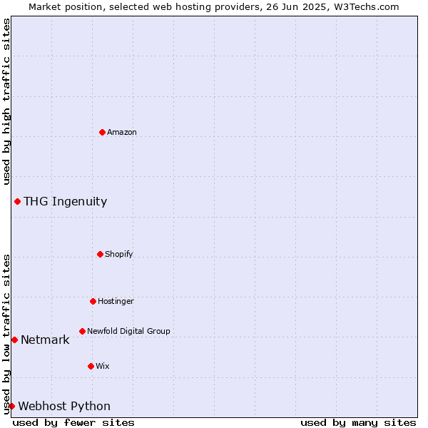 Market position of THG Ingenuity vs. Netmark vs. Webhost Python