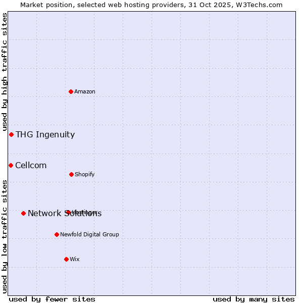 Market position of Network Solutions vs. THG Ingenuity vs. Cellcom