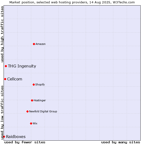 Market position of THG Ingenuity vs. Cellcom vs. Raidboxes
