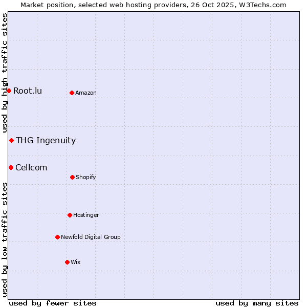 Market position of THG Ingenuity vs. Cellcom vs. Root.lu