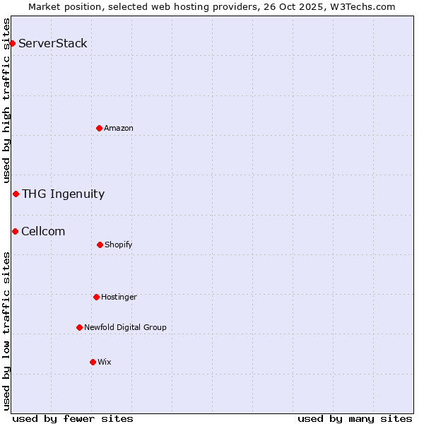Market position of THG Ingenuity vs. Cellcom vs. ServerStack