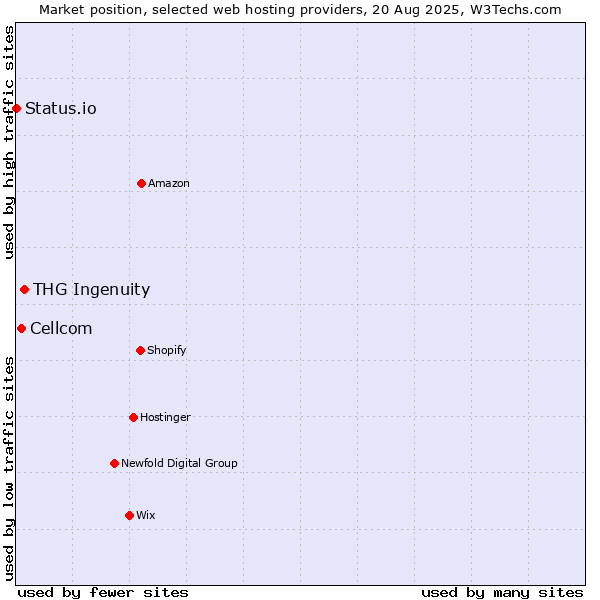 Market position of THG Ingenuity vs. Cellcom vs. Status.io