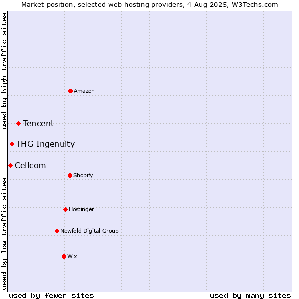 Market position of Tencent vs. THG Ingenuity vs. Cellcom
