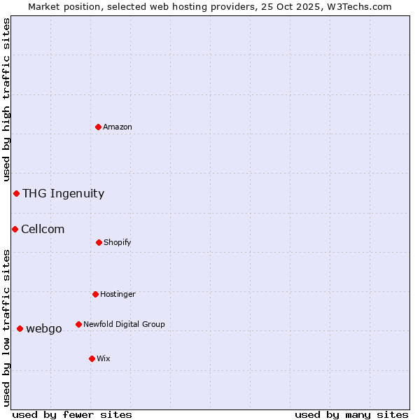 Market position of webgo vs. THG Ingenuity vs. Cellcom