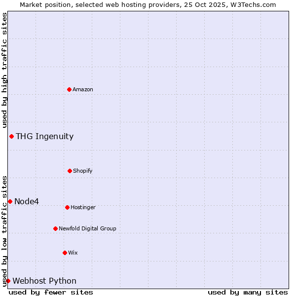 Market position of THG Ingenuity vs. Node4 vs. Webhost Python