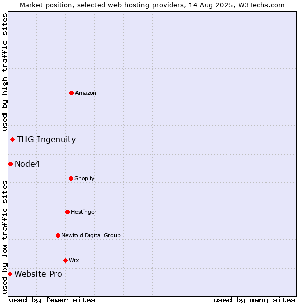 Market position of THG Ingenuity vs. Node4 vs. Website Pro