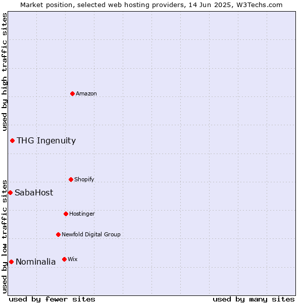 Market position of THG Ingenuity vs. Nominalia vs. SabaHost