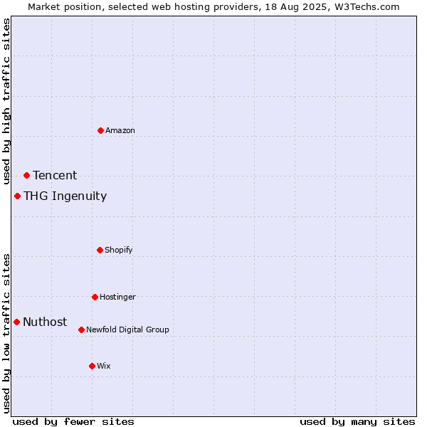 Market position of Tencent vs. THG Ingenuity vs. Nuthost