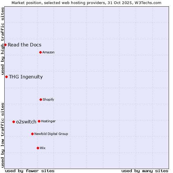 Market position of o2switch vs. THG Ingenuity vs. Read the Docs