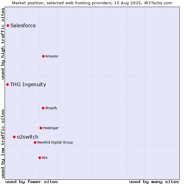 Market position of o2switch vs. Salesforce vs. THG Ingenuity