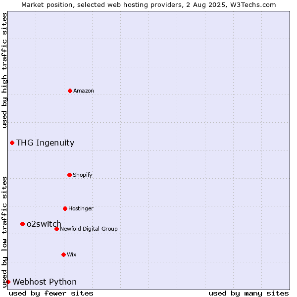 Market position of o2switch vs. THG Ingenuity vs. Webhost Python