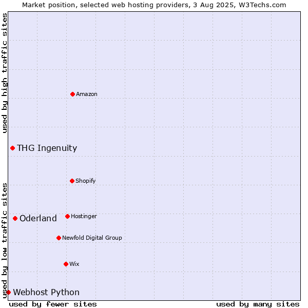 Market position of Oderland vs. THG Ingenuity vs. Webhost Python